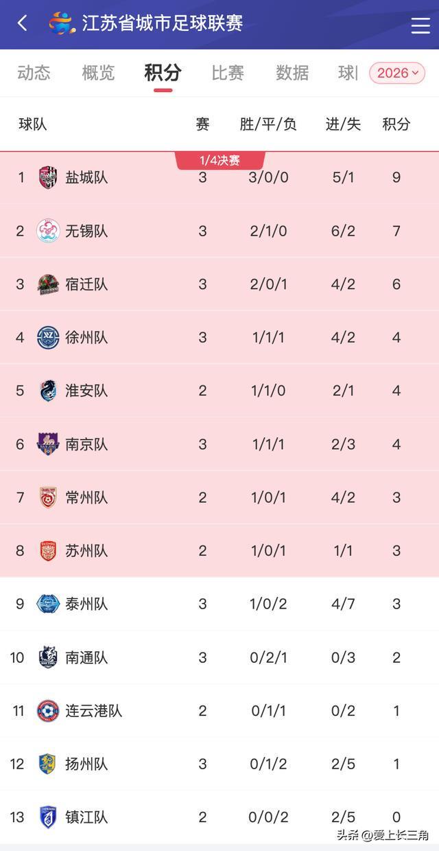元游棋牌-苏超第五周彻底变天!无锡3:1掀翻卫冕冠军，楚汉之争上演逆转好戏